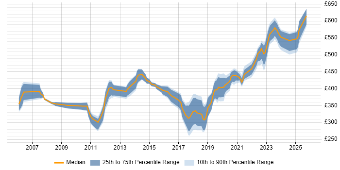 Contractor daily rate distribution trend for jobs in Scotland citing Storage Management