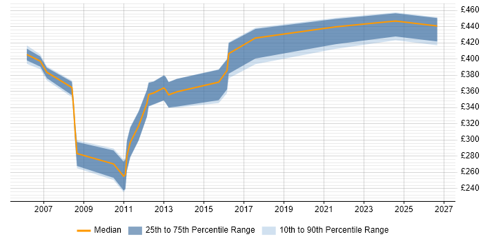 Contractor daily rate distribution trend for Storage Specialist job vacancies in Scotland