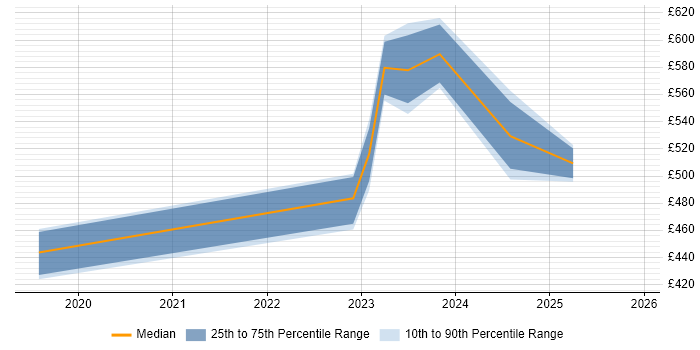 Contractor daily rate distribution trend for jobs in Scotland citing Storage Virtualisation