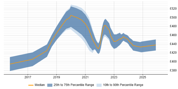 Contractor daily rate distribution trend for jobs in Scotland citing Story Mapping