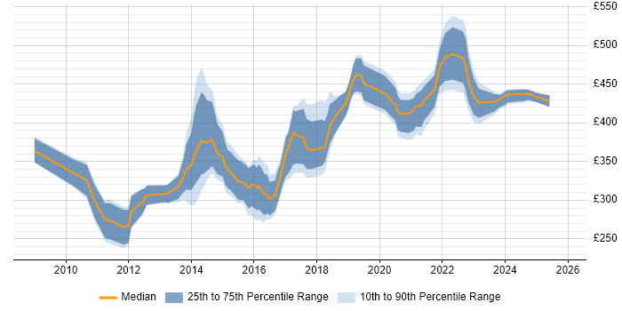 Contractor daily rate distribution trend for jobs in Scotland citing Storyboarding