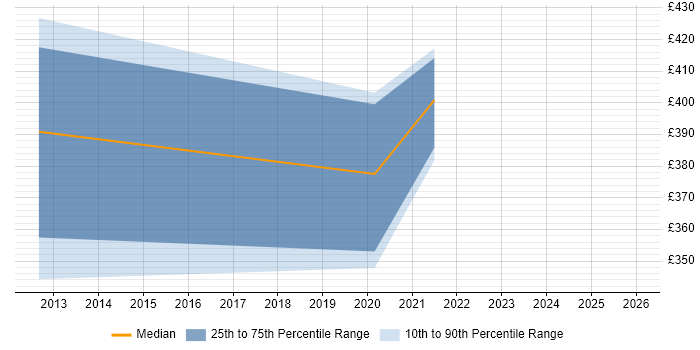 Contractor daily rate distribution trend for jobs in Scotland citing Strategic Management
