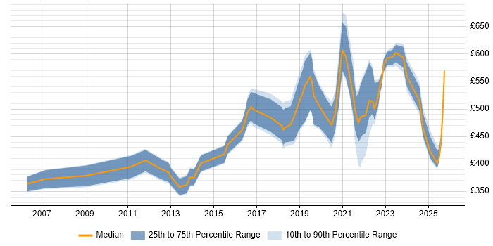 Contractor daily rate distribution trend for jobs in Scotland citing Strategic Planning