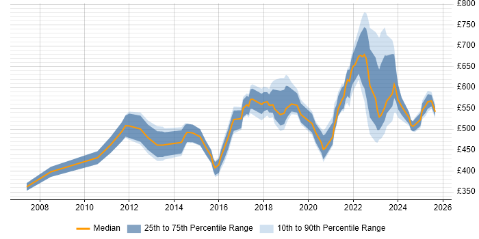 Contractor daily rate distribution trend for jobs in Scotland citing Strategic Roadmap Contractor daily rate distribution trend for jobs in Scotland citing Strategic Roadmap