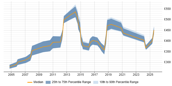 Contractor daily rate distribution trend for jobs in Scotland citing Stress Testing