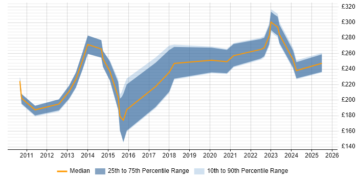 Contractor daily rate distribution trend for jobs in Scotland citing Structured Cabling Contractor daily rate distribution trend for jobs in Scotland citing Structured Cabling