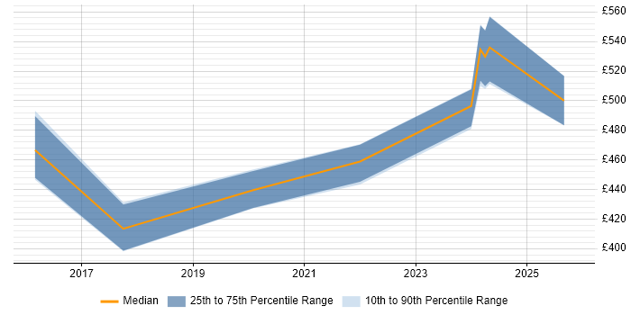 Contractor daily rate distribution trend for jobs in Scotland citing SuccessFactors