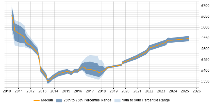 Contractor daily rate distribution trend for jobs in Scotland citing Supplier Relationship Management Contractor daily rate distribution trend for jobs in Scotland citing Supplier Relationship Management