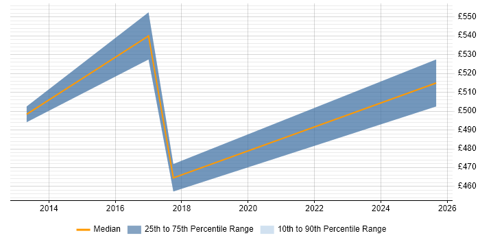 Contractor daily rate distribution trend for Supplier Relationship Manager job vacancies in Scotland Contractor daily rate distribution trend for Supplier Relationship Manager job vacancies in Scotland