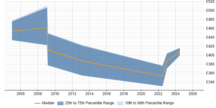 Contractor daily rate distribution trend for Supply Chain Analyst job vacancies in Scotland
