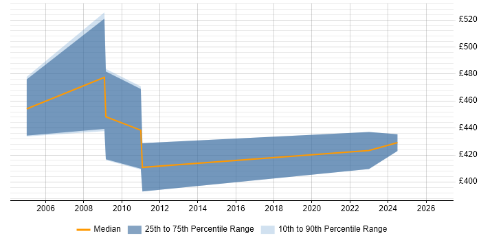 Contractor daily rate distribution trend for Supply Chain Business Analyst job vacancies in Scotland