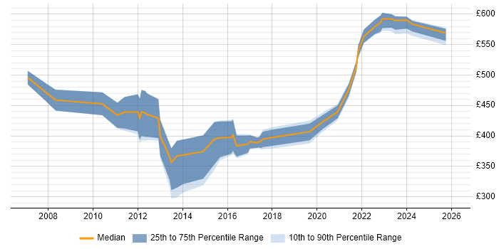 Contractor daily rate distribution trend for jobs in Scotland citing Supply Chain Management