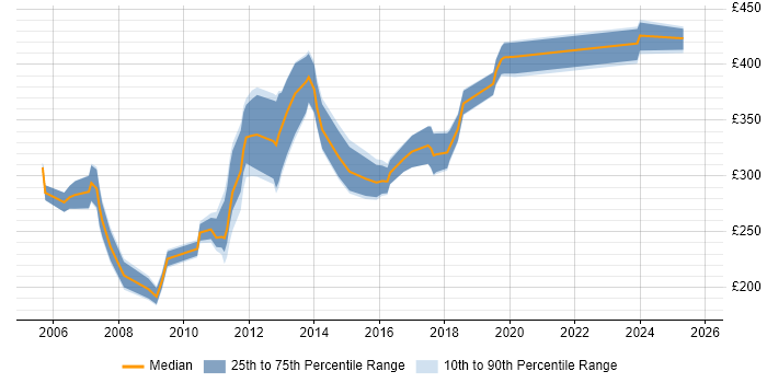 Contractor daily rate distribution trend for Support Consultant job vacancies in Scotland