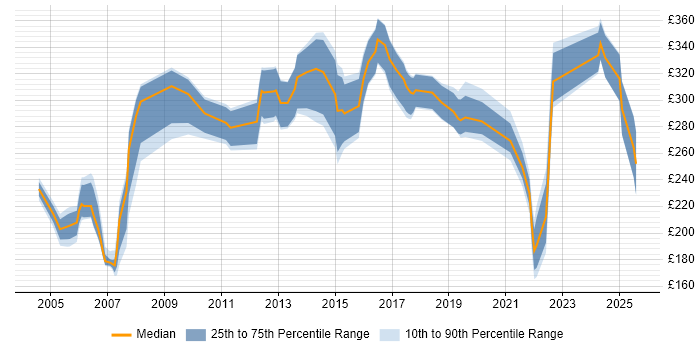 Contractor daily rate distribution trend for Support Specialist job vacancies in Scotland Contractor daily rate distribution trend for Support Specialist job vacancies in Scotland