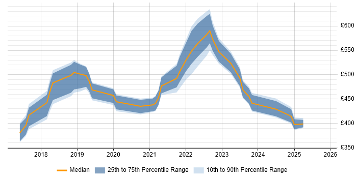 Contractor daily rate distribution trend for jobs in Scotland citing Swagger
