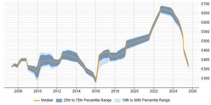 Contractor daily rate distribution trend for jobs in Scotland citing SWIFT Messaging Network