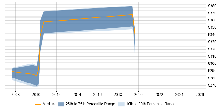 Contractor daily rate distribution trend for jobs in Scotland citing Swim Lanes