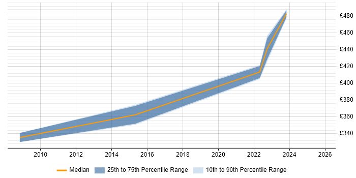 Contractor daily rate distribution trend for jobs in Scotland citing SWOT Analysis