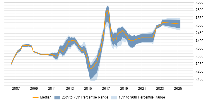 Contractor daily rate distribution trend for jobs in Scotland citing Symantec