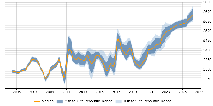 Contractor daily rate distribution trend for jobs in Scotland citing System Integration Testing