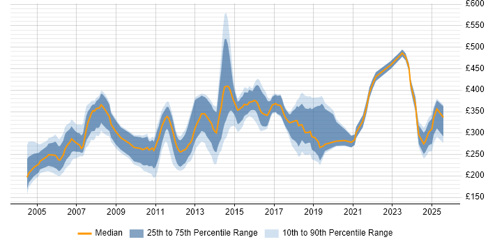 Contractor daily rate distribution trend for Systems Administrator job vacancies in Scotland Contractor daily rate distribution trend for Systems Administrator job vacancies in Scotland