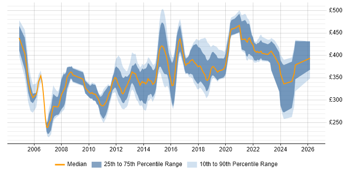 Contractor daily rate distribution trend for jobs in Scotland citing Systems Analysis