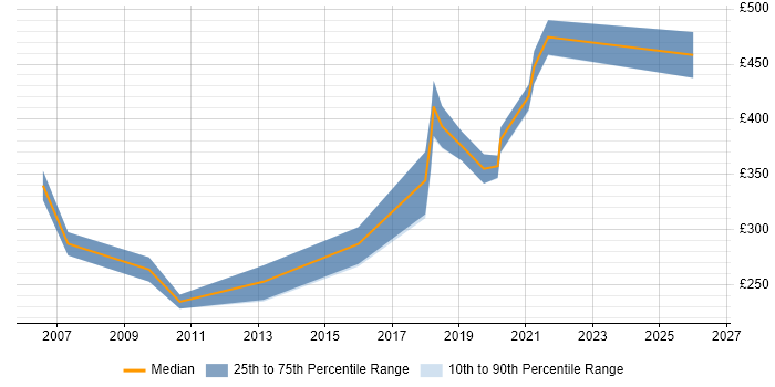Contractor daily rate distribution trend for Systems Integration Analyst job vacancies in Scotland