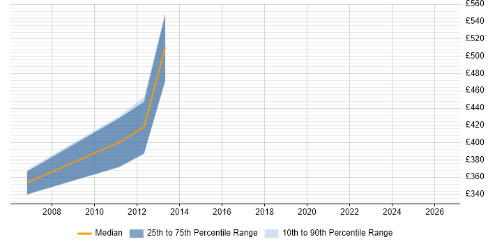 Contractor daily rate distribution trend for Systems Integrator job vacancies in Scotland