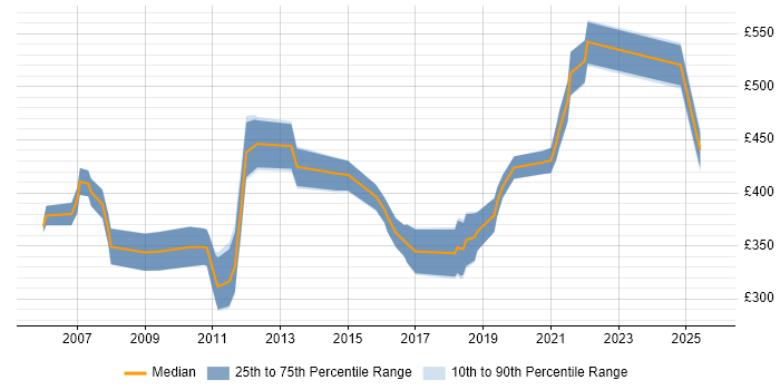 Contractor daily rate distribution trend for Systems Manager job vacancies in Scotland