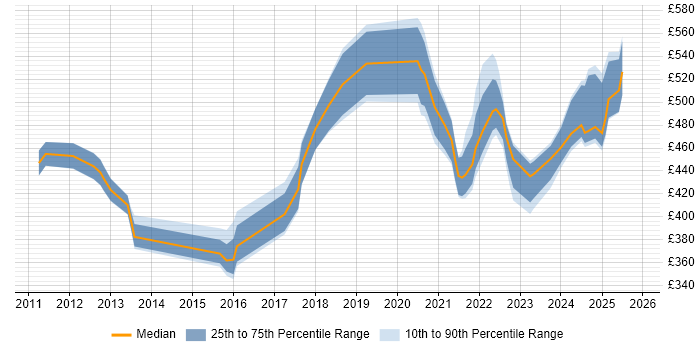 Contractor daily rate distribution trend for jobs in Scotland citing Systems Thinking