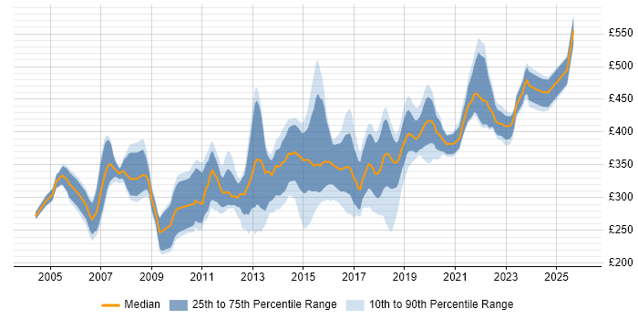 Contractor daily rate distribution trend for jobs in Scotland citing T-SQL