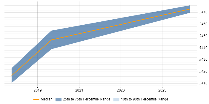Contractor daily rate distribution trend for jobs in Scotland citing Tableau Server