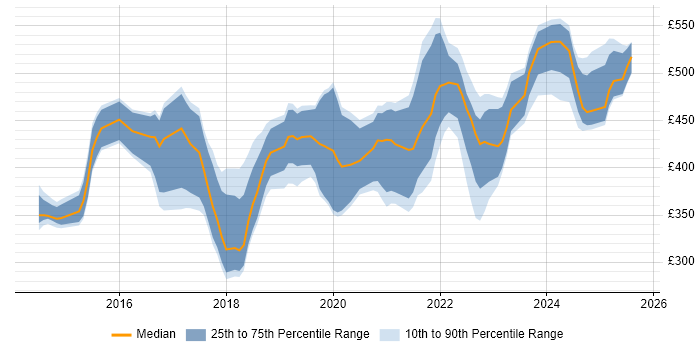 Contractor daily rate distribution trend for jobs in Scotland citing Tableau