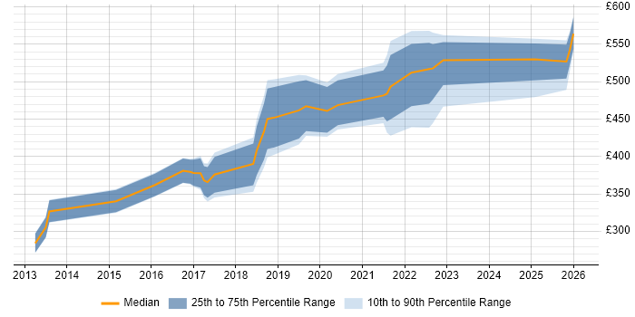 Contractor daily rate distribution trend for jobs in Scotland citing Talend