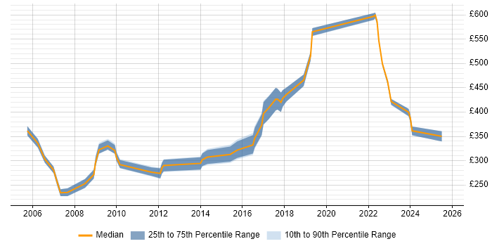 Contractor daily rate distribution trend for jobs in Scotland citing Tandem Contractor daily rate distribution trend for jobs in Scotland citing Tandem