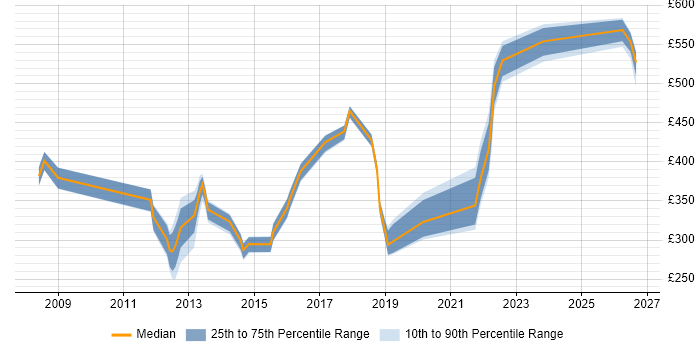 Contractor daily rate distribution trend for jobs in Scotland citing Taxonomies