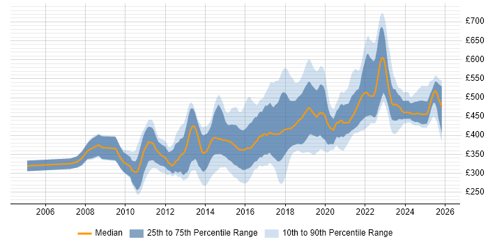 Contractor daily rate distribution trend for jobs in Scotland citing TDD