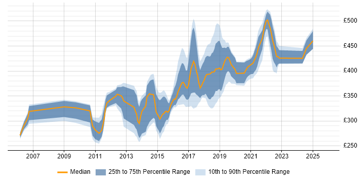 Contractor daily rate distribution trend for jobs in Scotland citing Team Foundation Server