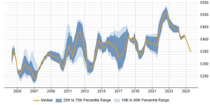 Contractor daily rate distribution trend for Team Leader job vacancies in Scotland Contractor daily rate distribution trend for Team Leader job vacancies in Scotland