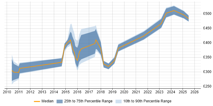Contractor daily rate distribution trend for jobs in Scotland citing Team-Oriented Environment