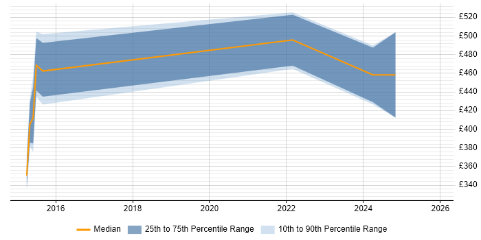 Contractor daily rate distribution trend for jobs in Scotland citing Teamcenter