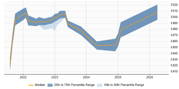 Contractor daily rate distribution trend for jobs in Scotland citing Tech for Good