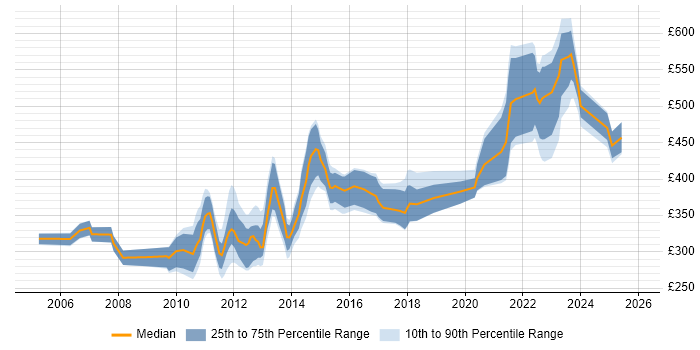Contractor daily rate distribution trend for jobs in Scotland citing Technical Analysis