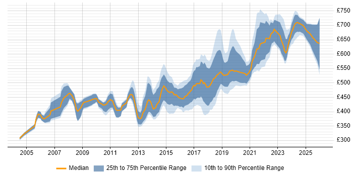Contractor daily rate distribution trend for Technical Architect job vacancies in Scotland
