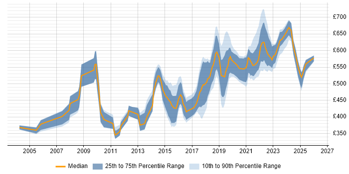 Contractor daily rate distribution trend for jobs in Scotland citing Technical Architecture