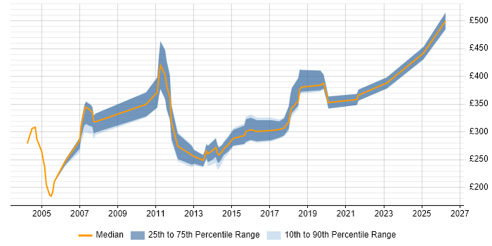 Contractor daily rate distribution trend for Technical Author job vacancies in Scotland