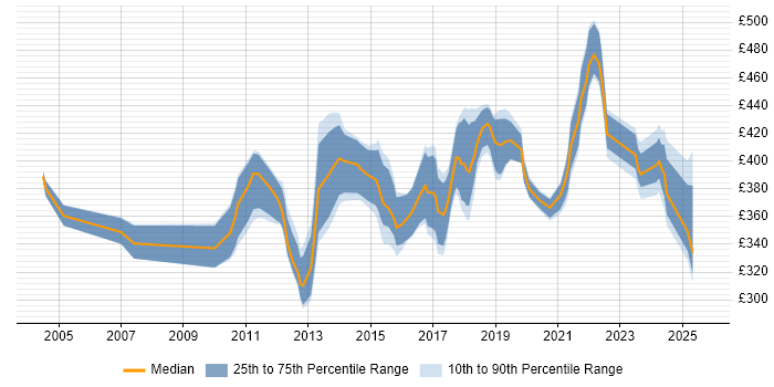 Contractor daily rate distribution trend for Technical Business Analyst job vacancies in Scotland Contractor daily rate distribution trend for Technical Business Analyst job vacancies in Scotland