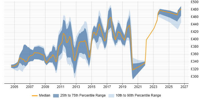 Contractor daily rate distribution trend for Technical Consultant job vacancies in Scotland
