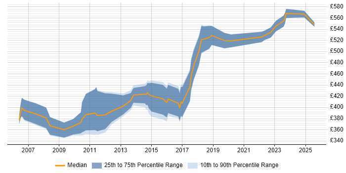Contractor daily rate distribution trend for Technical Developer job vacancies in Scotland Contractor daily rate distribution trend for Technical Developer job vacancies in Scotland
