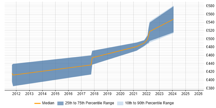 Contractor daily rate distribution trend for jobs in Scotland citing Technical Discovery